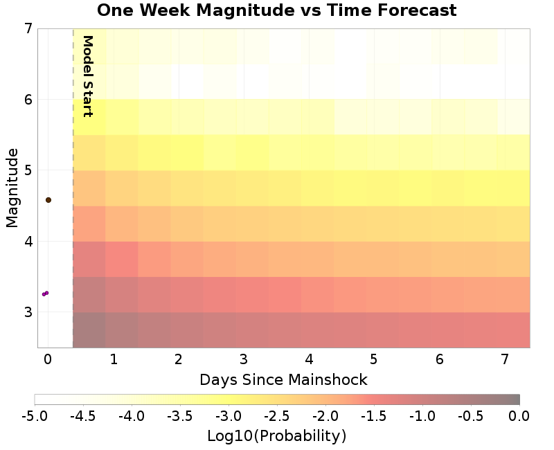 Mag-time plot