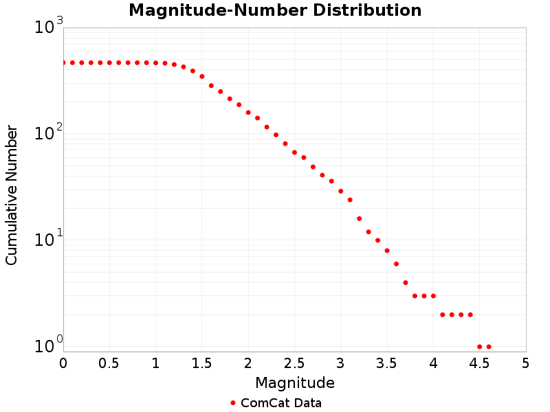 Cumulative