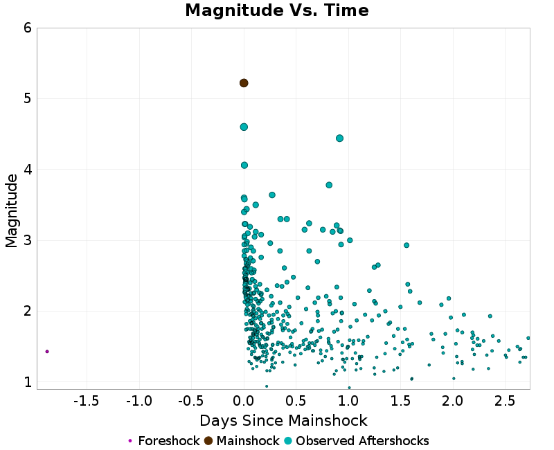 Mag vs Time Plot