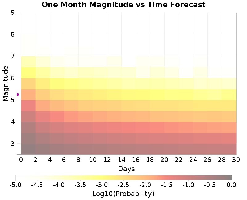 Mag-time plot