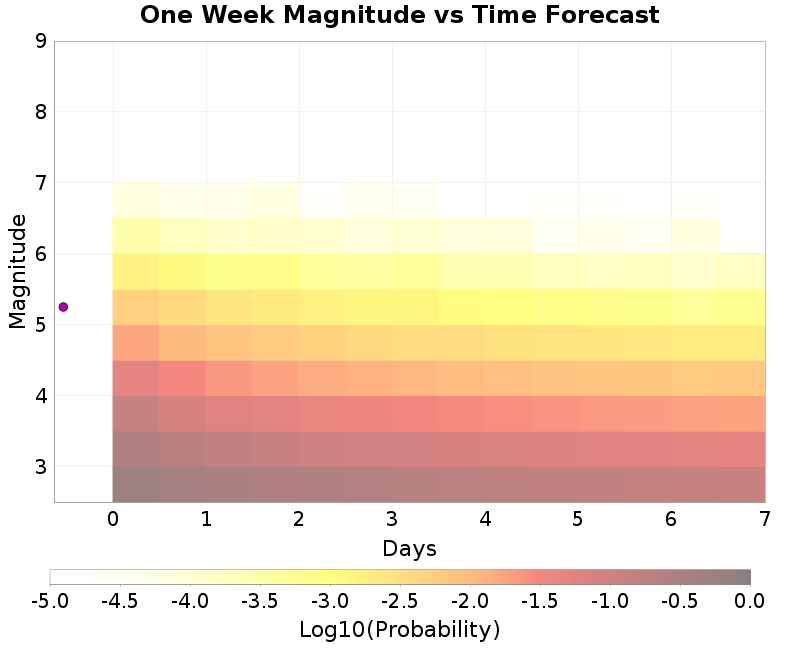 Mag-time plot