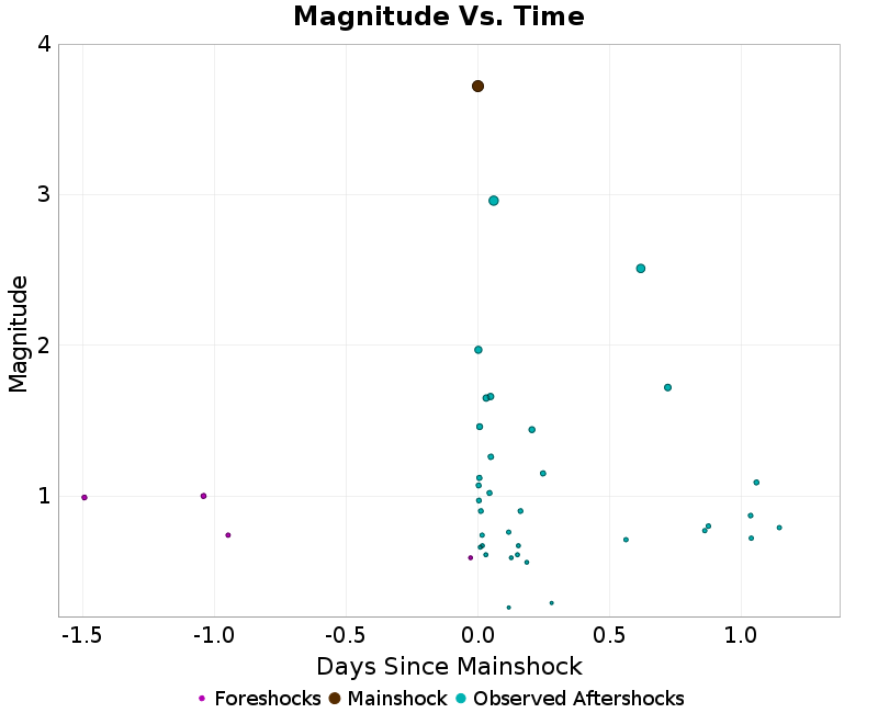 Mag vs Time Plot