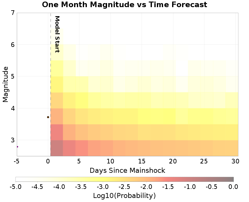 Mag-time plot