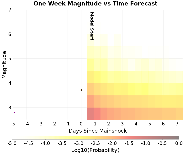 Mag-time plot