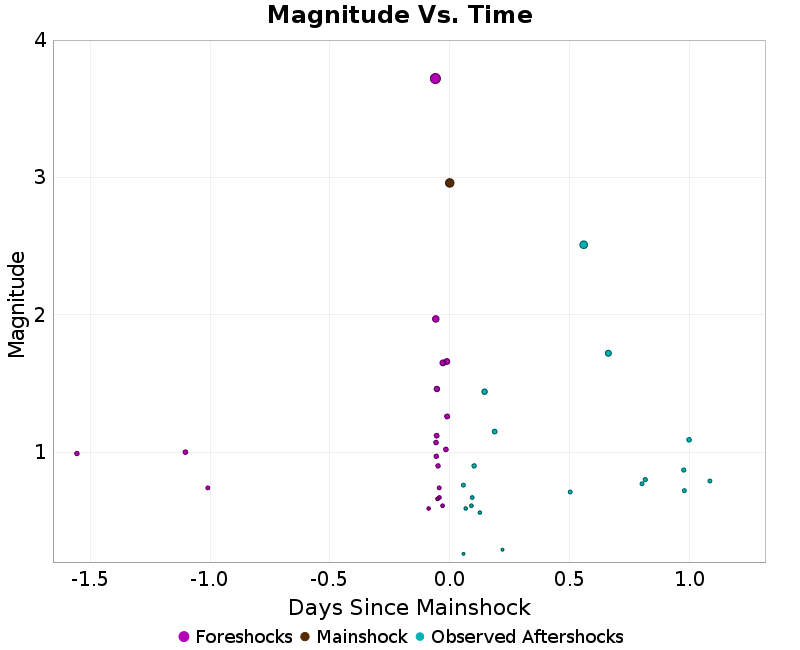 Mag vs Time Plot