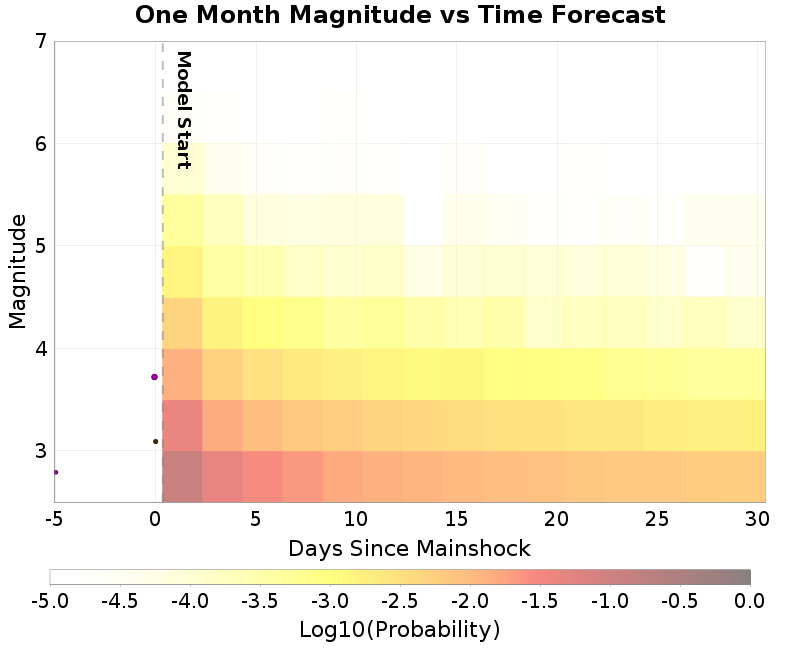 Mag-time plot