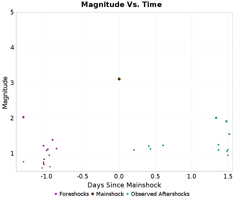 Mag vs Time Plot