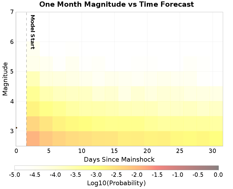 Mag-time plot