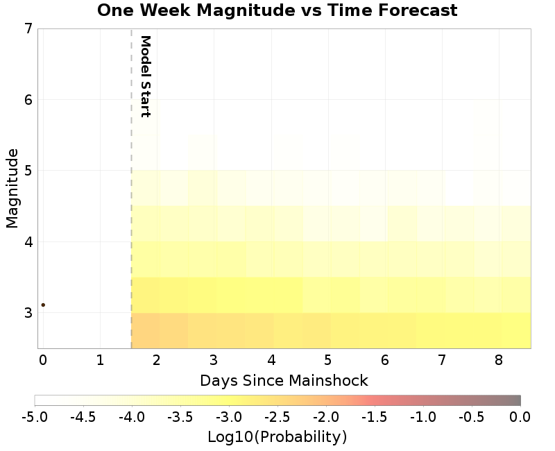 Mag-time plot