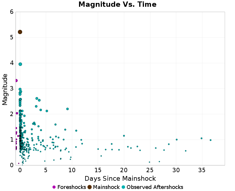 Mag vs Time Plot