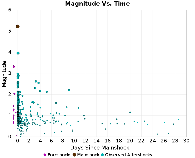 Mag vs Time Plot