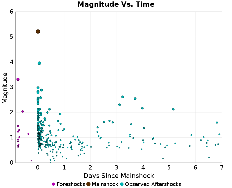 Mag vs Time Plot