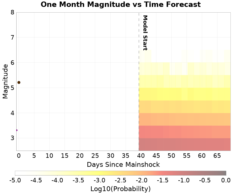 Mag-time plot