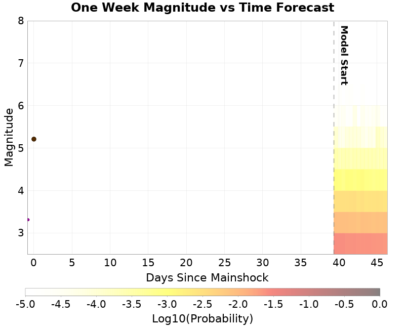 Mag-time plot