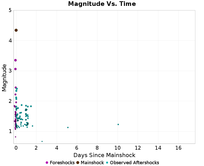 Mag vs Time Plot