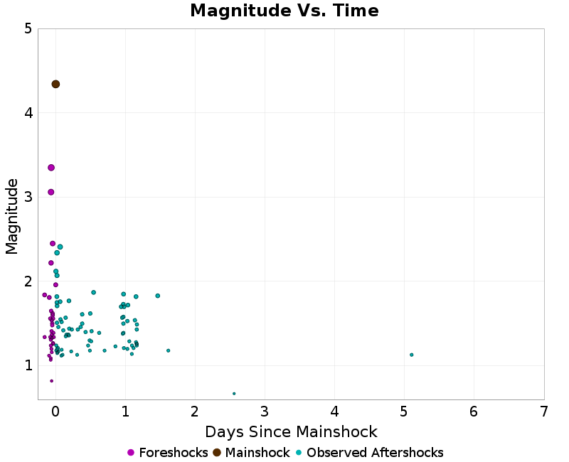 Mag vs Time Plot