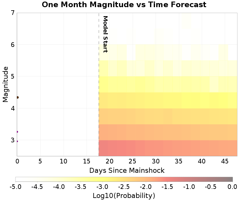 Mag-time plot