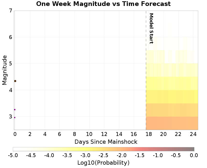 Mag-time plot