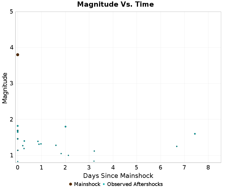 Mag vs Time Plot