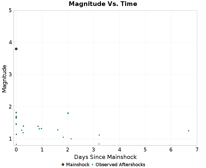 Mag vs Time Plot
