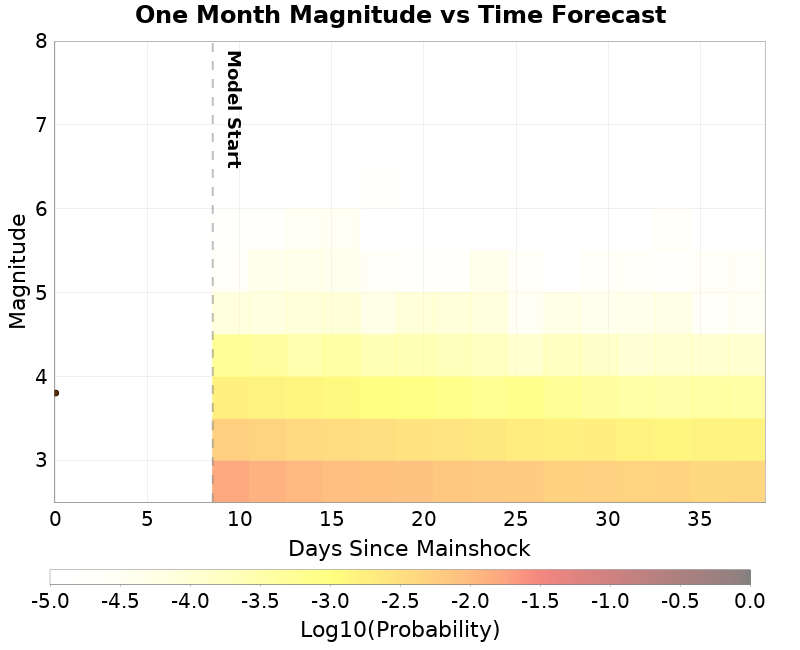 Mag-time plot