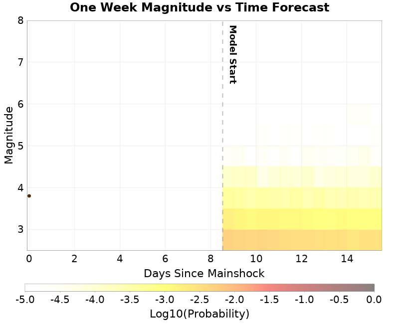 Mag-time plot