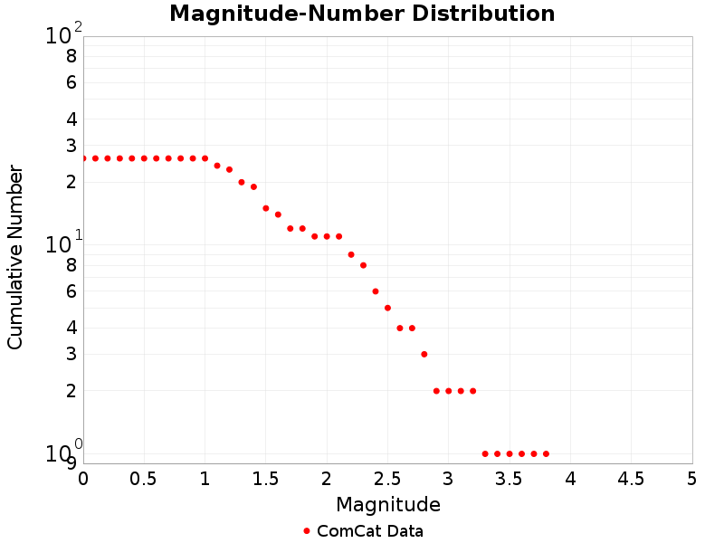 Cumulative