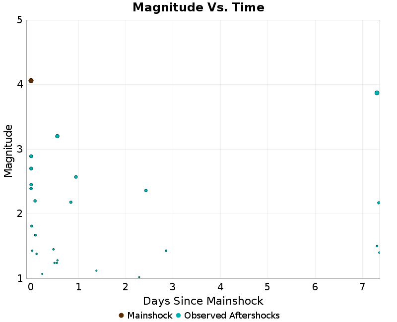 Mag vs Time Plot