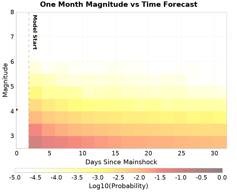 Mag-time plot