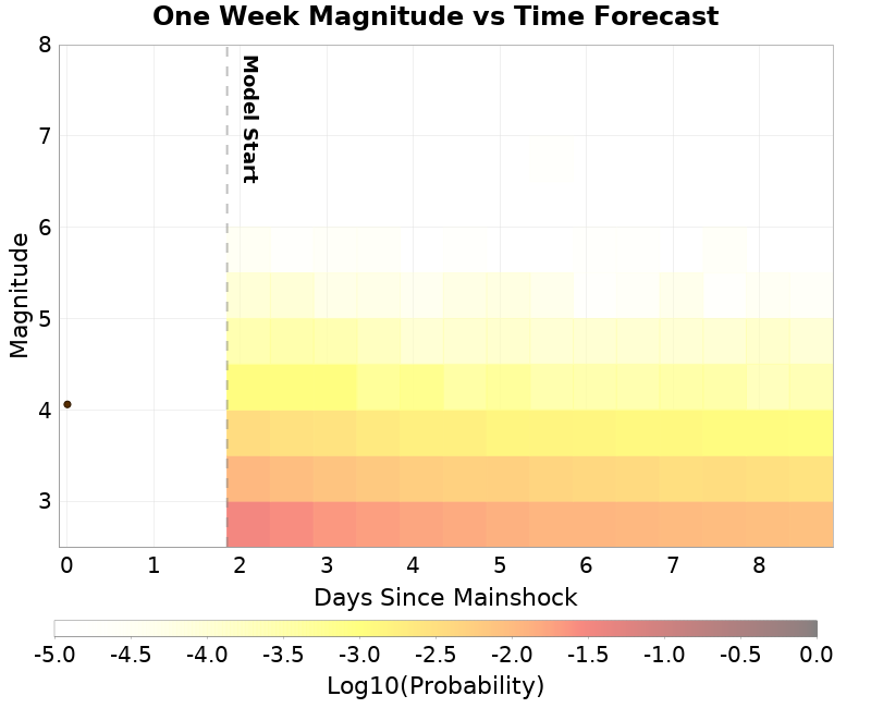 Mag-time plot