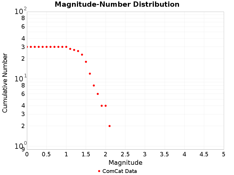 Cumulative