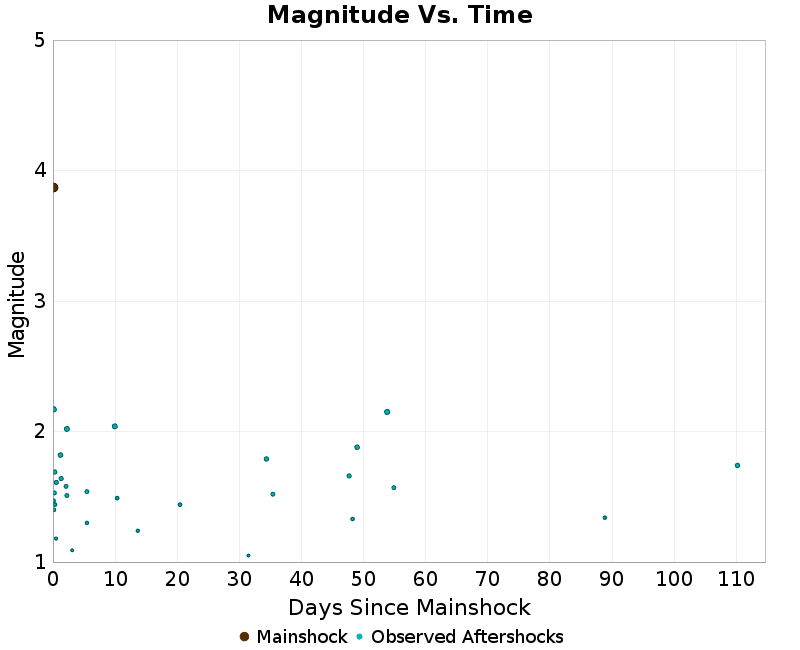 Mag vs Time Plot
