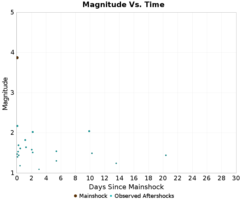 Mag vs Time Plot