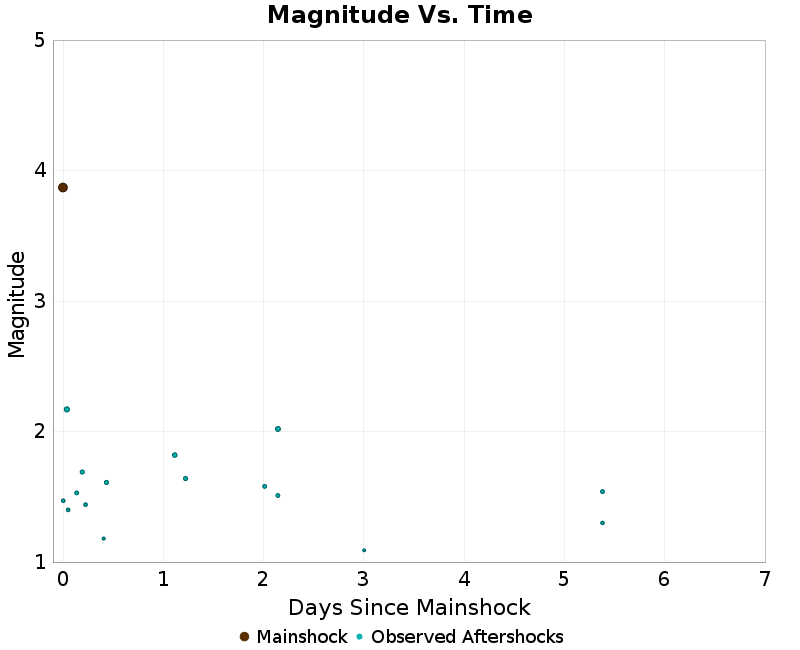 Mag vs Time Plot