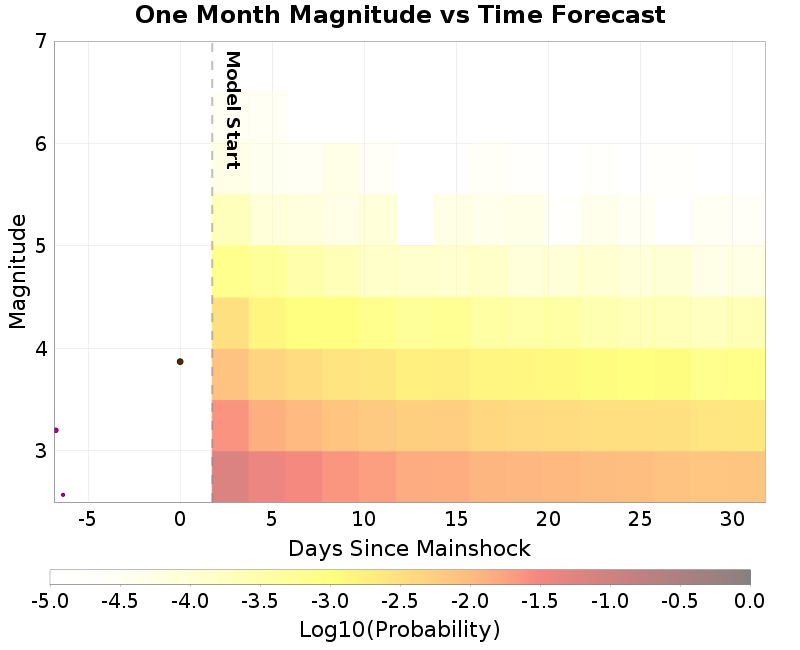 Mag-time plot