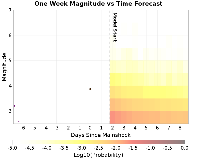 Mag-time plot