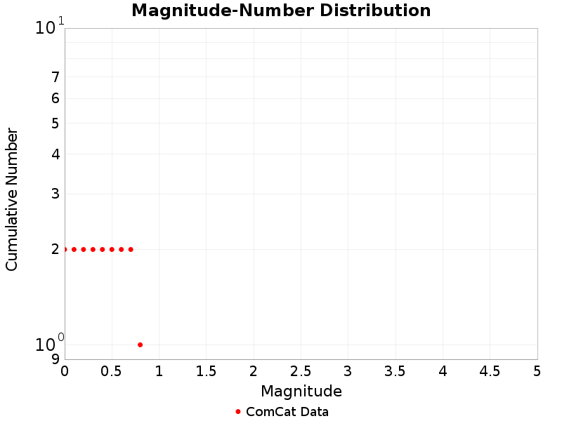Cumulative