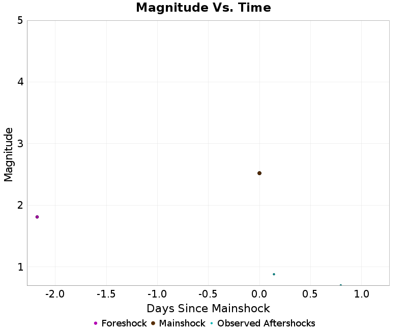Mag vs Time Plot