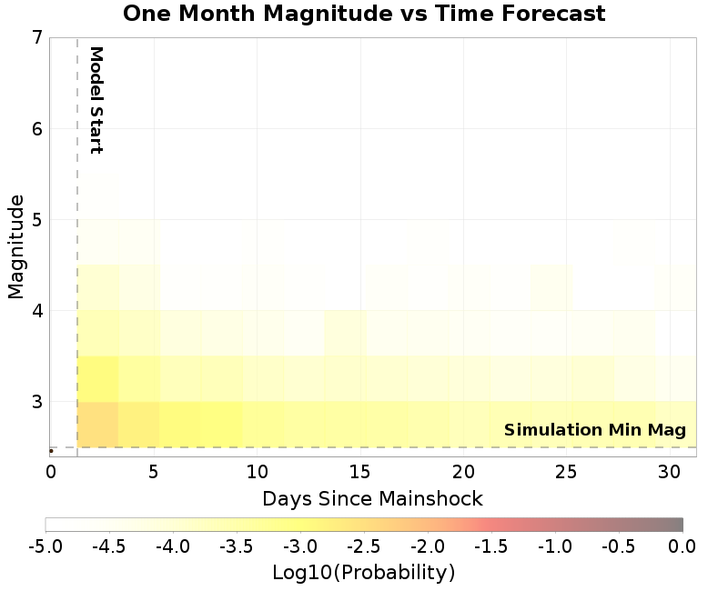 Mag-time plot