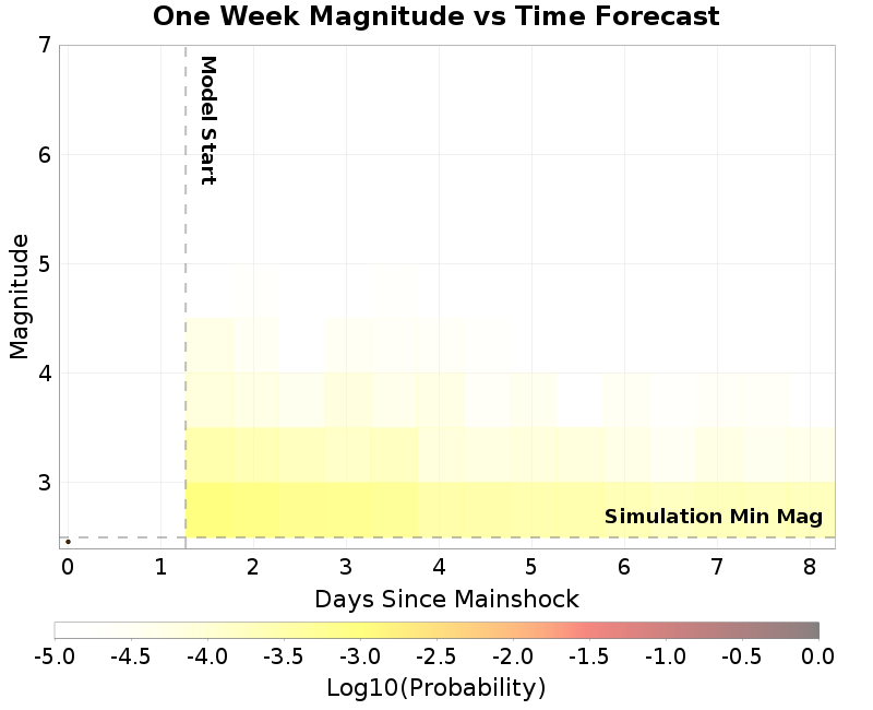 Mag-time plot