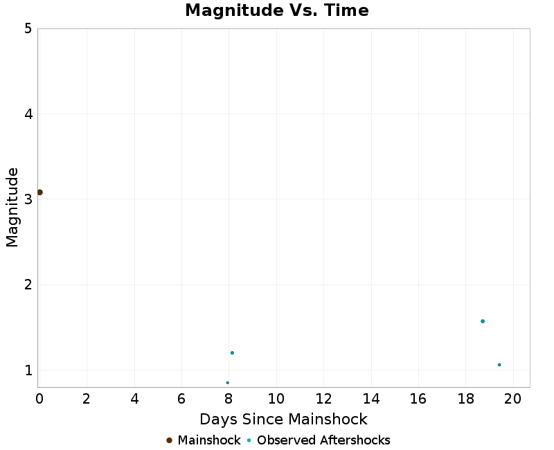 Mag vs Time Plot