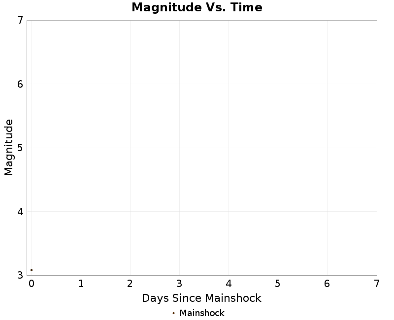 Mag vs Time Plot