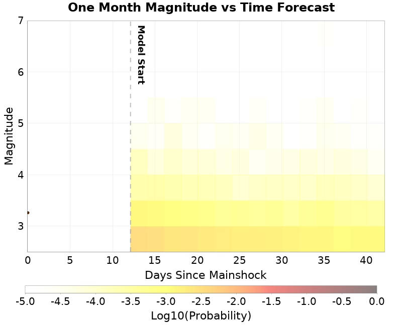 Mag-time plot