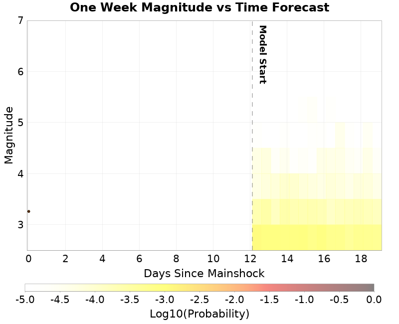 Mag-time plot