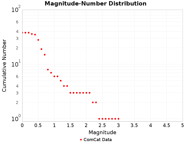 Cumulative