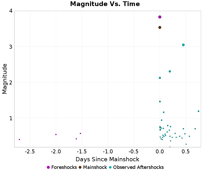 Mag vs Time Plot