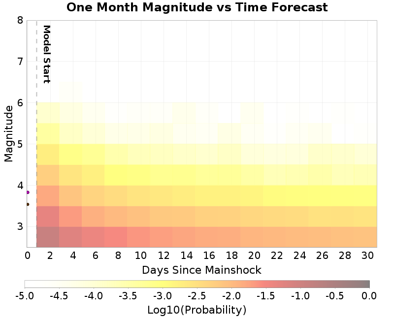 Mag-time plot