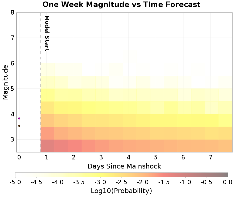 Mag-time plot