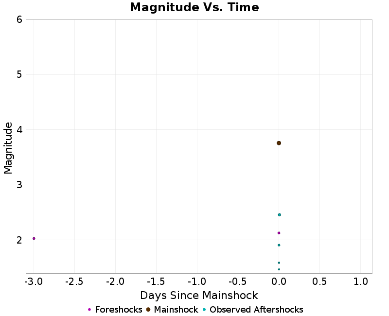 Mag vs Time Plot