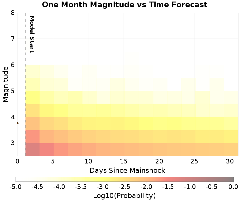 Mag-time plot